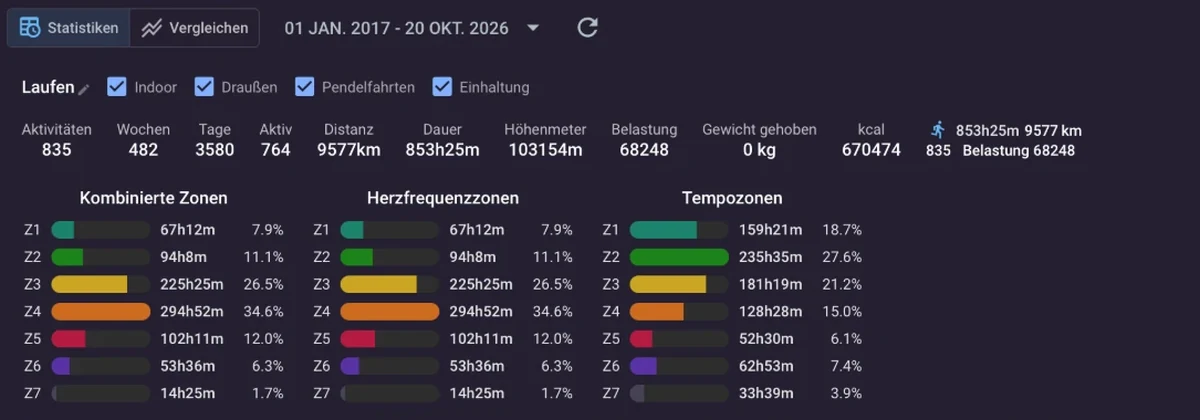 Dieselbe Statistik nach der Korrektur mit 1,7 Prozent in Zone 7